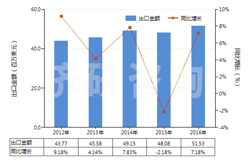 2012-2016年中國慶大霉素及其衍生物、鹽(HS29419010)出口總額及增速統計
